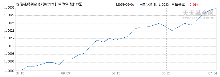 安信锦顺利率债A(023374)历史净值