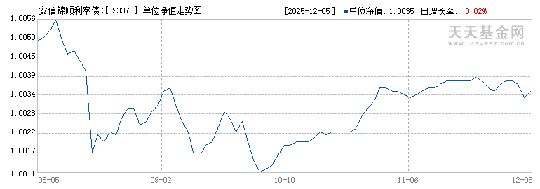 安信锦顺利率债C(023375)历史净值