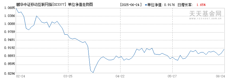 鹏华中证移动互联网指数(LOF)I(023377)历史净值