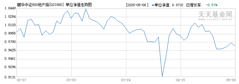 鹏华中证800地产指数(LOF)I(023380)历史净值