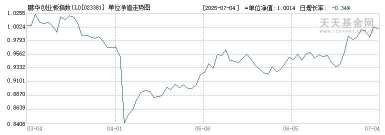 鹏华创业板指数(LOF)I(023381)历史净值