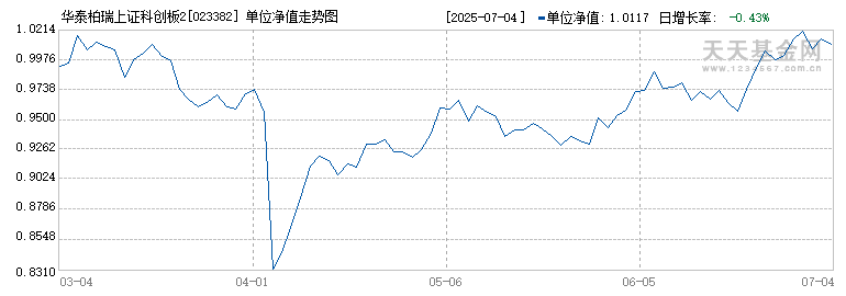 华泰柏瑞上证科创板200ETF发起式联接A(023382)历史净值