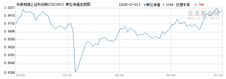 华泰柏瑞上证科创板200ETF发起式联接C(023383)历史净值