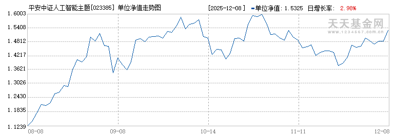 平安中证人工智能主题ETF发起式联接C(023385)历史净值