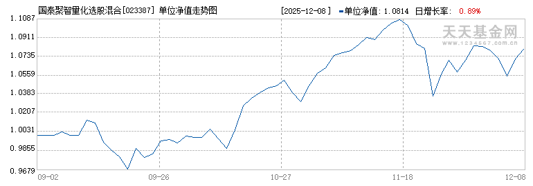 国泰聚智量化选股混合发起C(023387)历史净值