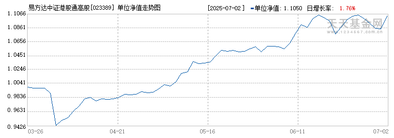 易方达中证港股通高股息投资指数发起式A(023389)历史净值
