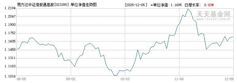 易方达中证港股通高股息投资指数发起式C(023390)历史净值