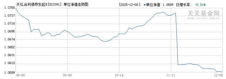 天弘合利债券发起E(023391)历史净值