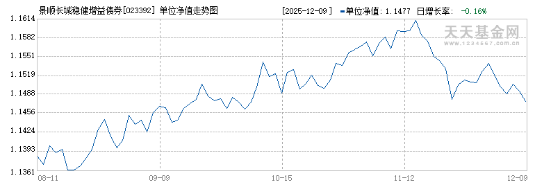 景顺长城稳健增益债券F(023392)历史净值