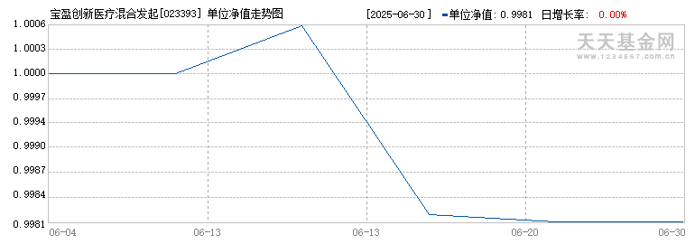 宝盈创新医疗混合发起式A(023393)历史净值