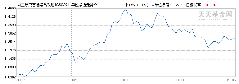 尚正研究睿选混合发起A(023397)历史净值