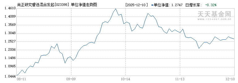 尚正研究睿选混合发起C(023398)历史净值