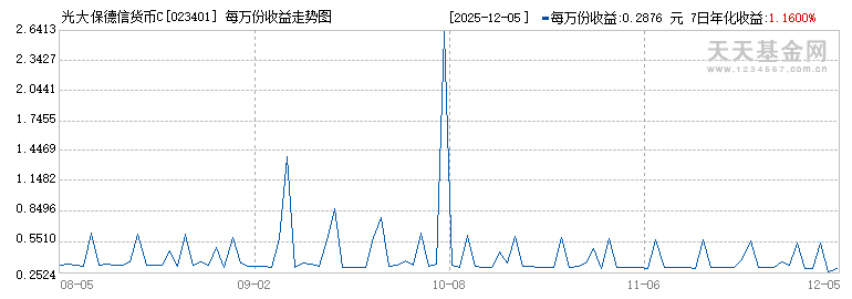 光大保德信货币C(023401)历史净值