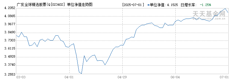 广发全球精选股票(QDII)人民币F(023402)历史净值