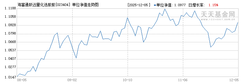 海富通致远量化选股股票发起A(023404)历史净值