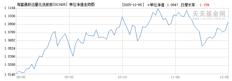 海富通致远量化选股股票发起C(023405)历史净值