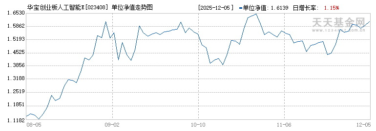 华宝创业板人工智能ETF发起式联接C(023408)历史净值