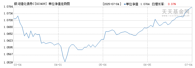 银河强化债券C(023409)历史净值