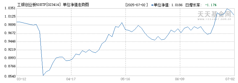 工银创业板50ETF联接A(023414)历史净值