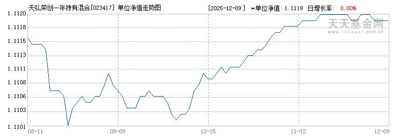 天弘荣创一年持有混合E(023417)历史净值