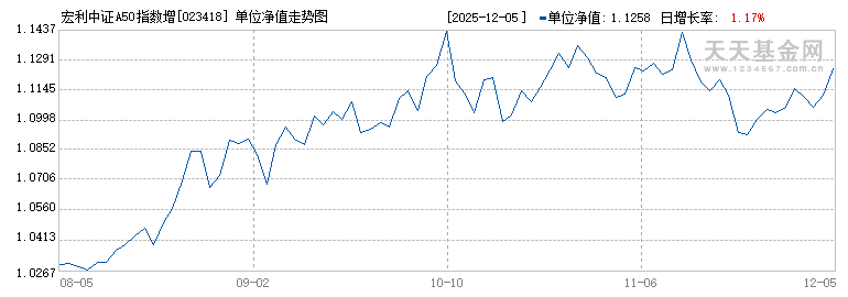 宏利中证A50指数增强A(023418)历史净值
