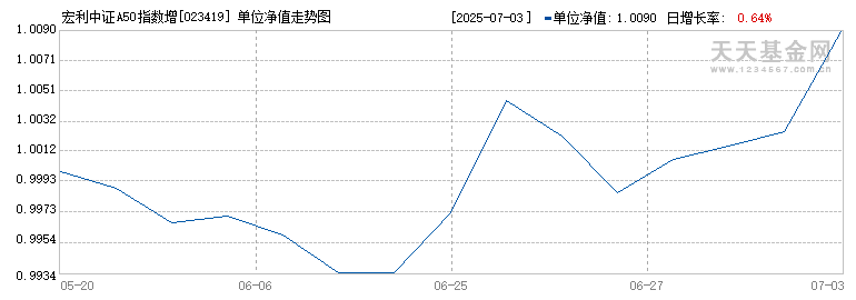 宏利中证A50指数增强C(023419)历史净值