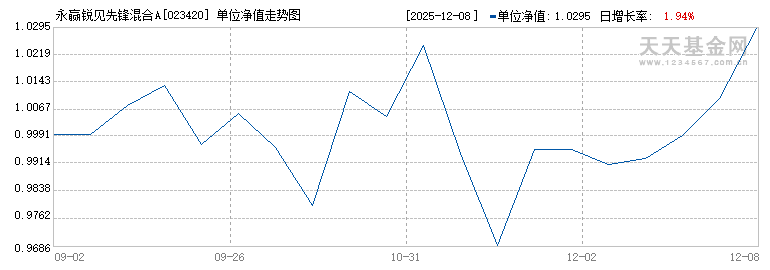 永赢锐见先锋混合A(023420)历史净值
