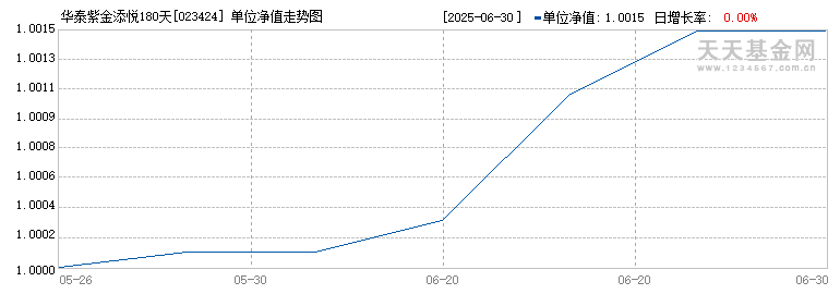 华泰紫金添悦180天持有期债券发起A(023424)历史净值