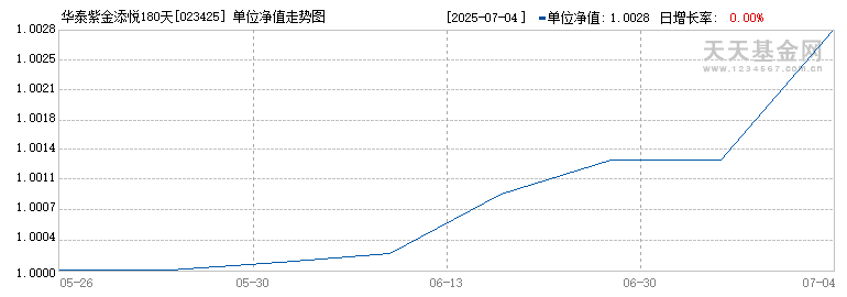 华泰紫金添悦180天持有期债券发起C(023425)历史净值