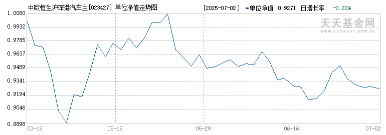 中欧恒生沪深港汽车主题指数发起C(023427)历史净值
