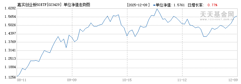 嘉实创业板50ETF联接A(023429)历史净值