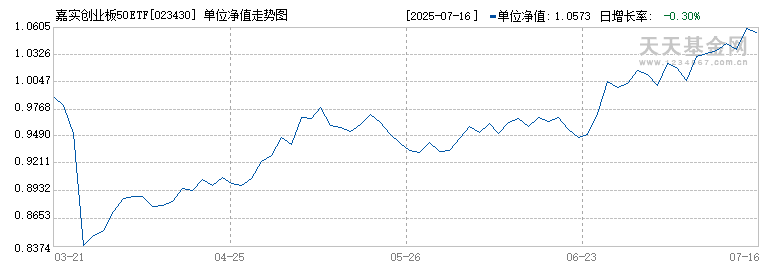 嘉实创业板50ETF联接C(023430)历史净值