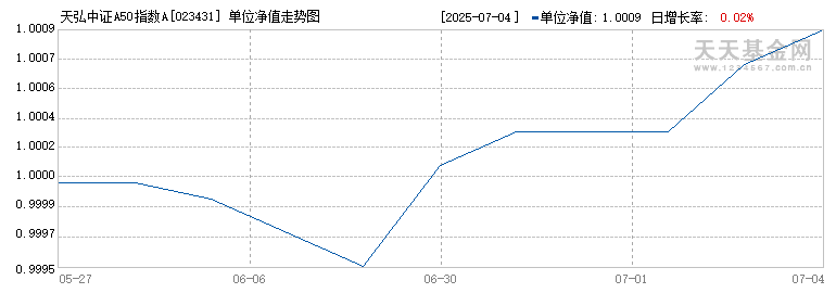 天弘中证A50指数A(023431)历史净值