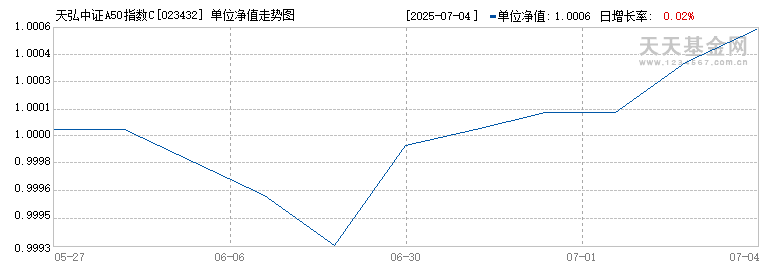 天弘中证A50指数C(023432)历史净值