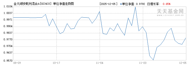 金元顺安乾利混合A(023433)历史净值
