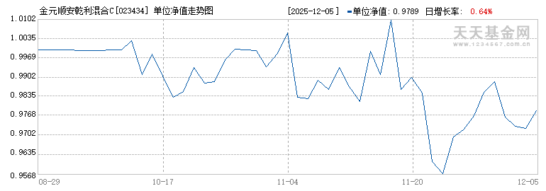 金元顺安乾利混合C(023434)历史净值