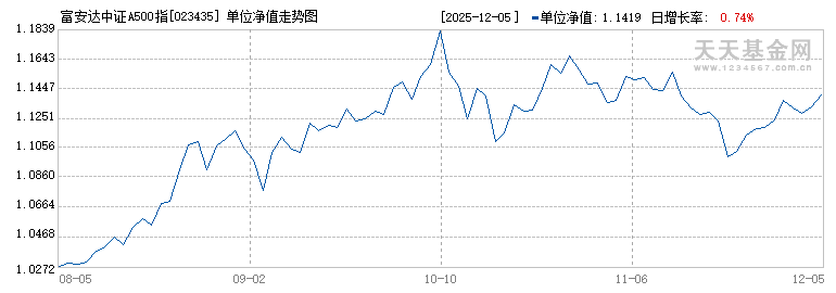 富安达中证A500指数增强A(023435)历史净值