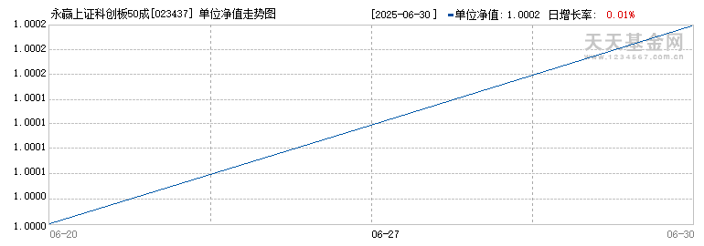 永赢上证科创板50成份指数A(023437)历史净值