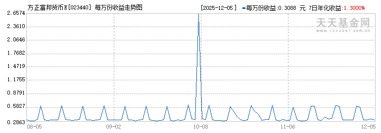方正富邦货币E(023440)历史净值