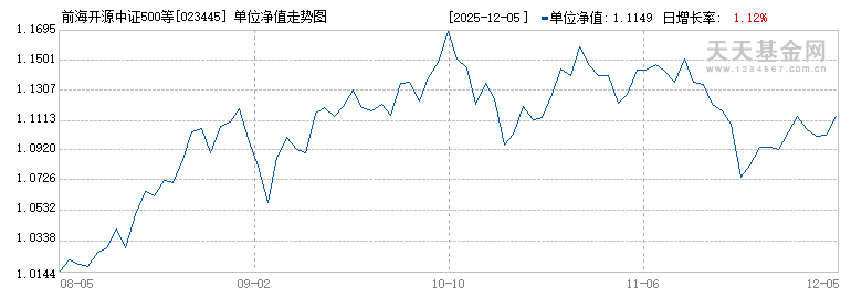 前海开源中证500等权ETF联接C(023445)历史净值