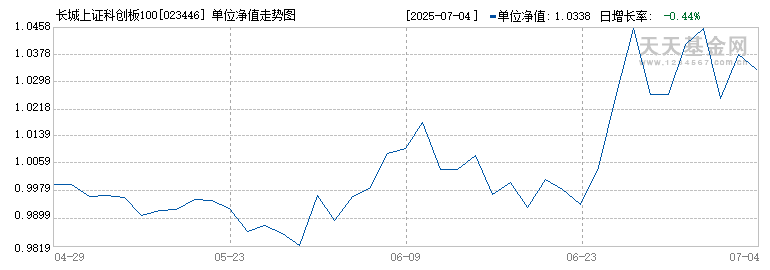 长城上证科创板100指数增强A(023446)历史净值