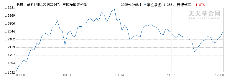 长城上证科创板100指数增强C(023447)历史净值
