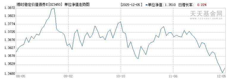 博时稳定价值债券E(023450)历史净值
