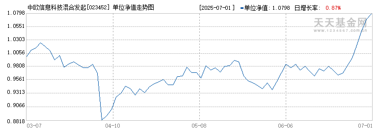 中欧信息科技混合发起C(023452)历史净值