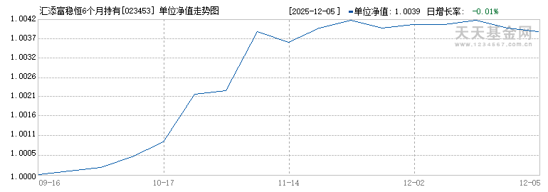 汇添富稳恒6个月持有债券A(023453)历史净值