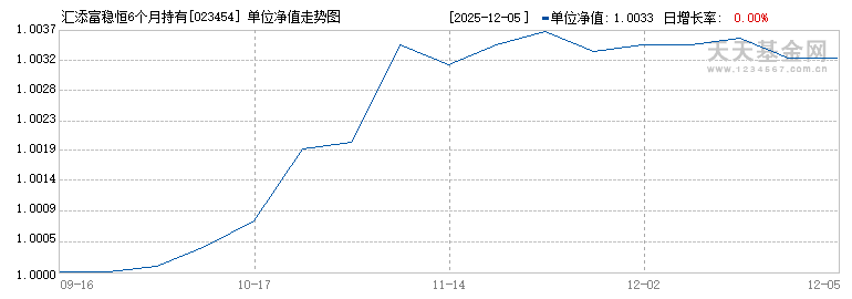 汇添富稳恒6个月持有债券C(023454)历史净值