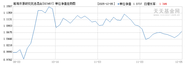 前海开源研究优选混合A(023457)历史净值
