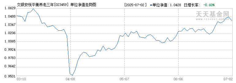 交银安悦平衡养老三年持有期混合发起(FOF)Y(023459)历史净值