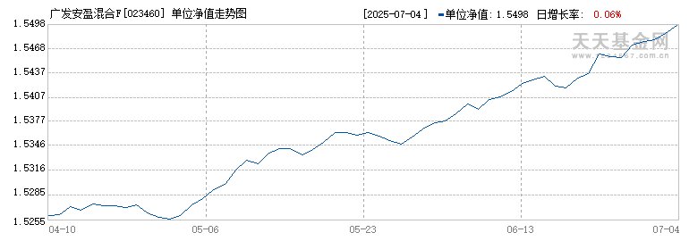 广发安盈混合F(023460)历史净值