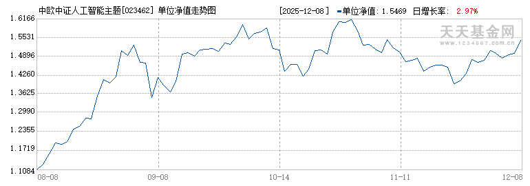 中欧中证人工智能主题指数发起C(023462)历史净值